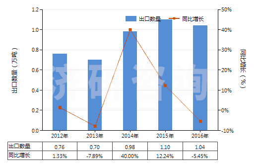 2012-2016年中國(guó)加強(qiáng)或與其他材料合制硫化橡膠管(裝有附件、硬質(zhì)橡膠除外)(HS40094200)出口量及增速統(tǒng)計(jì)